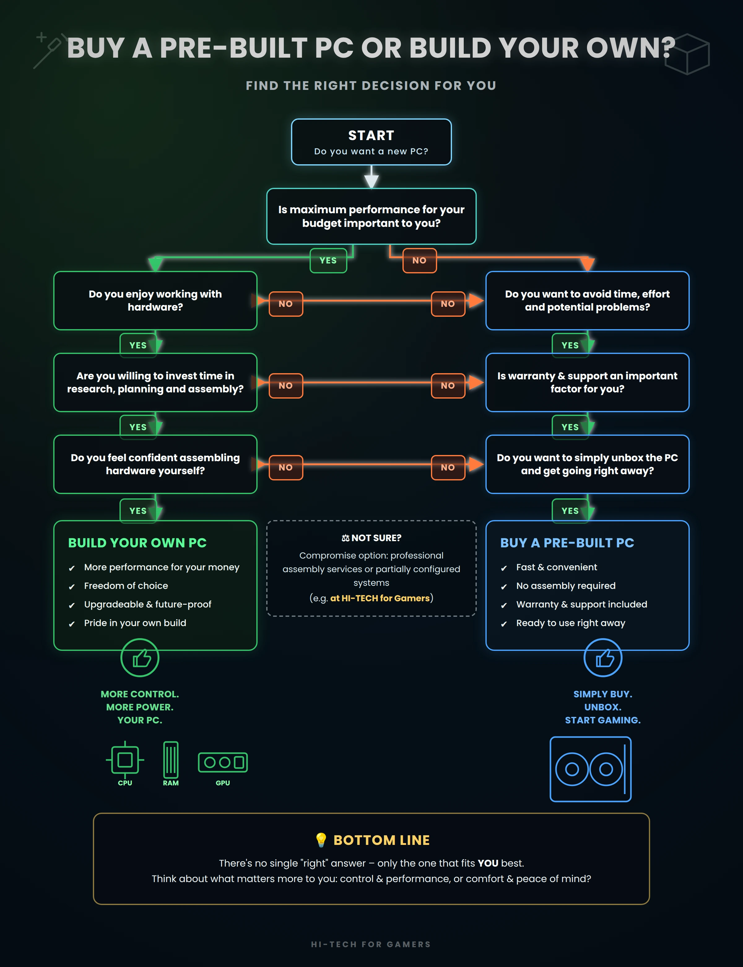 Infographic comparing the pros and cons of building your own PC vs. buying a pre-built PC